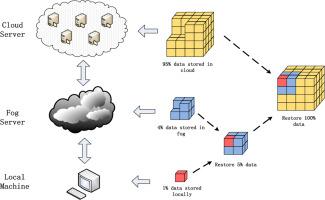 A method to enhance privacy preservation in cloud storage through a three-layer scheme for computational intelligence in fog computing