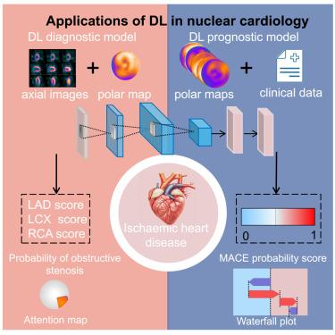 The role of deep learning in myocardial perfusion imaging for diagnosis and prognosis: A systematic review