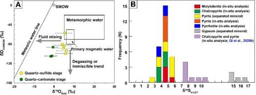 Fluid inclusion and multiple isotope geochemical constraints on the hydrothermal evolution and metal sources of the Qiaomaishan Cu–W skarn deposit, eastern China