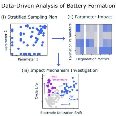 Data-driven analysis of battery formation reveals the role of electrode utilization in extending cycle life