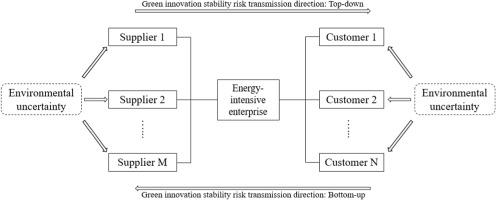 Environmental uncertainty, supply chain, and stability of sustainable green innovation:Based on micro evidence from energy-intensive enterprises