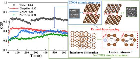 Rapid synthesis of onion-like nitrogen-doped carbon nanospheres with microwave and study of its tribological behavior