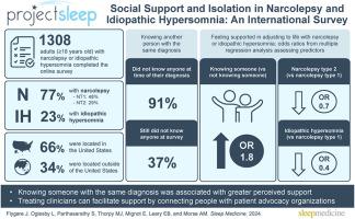 Social support and isolation in narcolepsy and idiopathic hypersomnia: An international survey