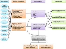 Machine learning models for prediction of nutrient concentrations in surface water in an agricultural watershed