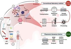 Overcoming challenges in plasmonic biosensors deployment for clinical and biomedical applications: A systematic review and meta-analysis