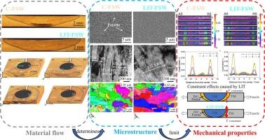 The influence of laser-induced tempering on the microstructure and mechanical properties of 1500 MPa martensitic steel friction stir welded joints