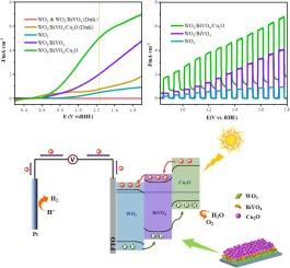 Design and fabrication of double heterojunctions of WO3/BiVO4/Cu2O photoanode for photoelectrochemical water splitting