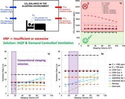 Sleep quality: Design of bedroom ventilation and evaluation within the scope of current standards