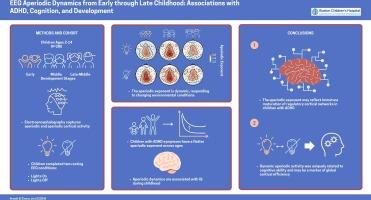 EEG aperiodic dynamics from early through late childhood: Associations with ADHD, cognition, and development