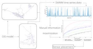 Information-theoretic sensor placement for large sewer networks