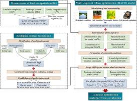 A novelty modeling approach to eliminate spatial conflicts and ecological barriers in mining areas of a resource-based city