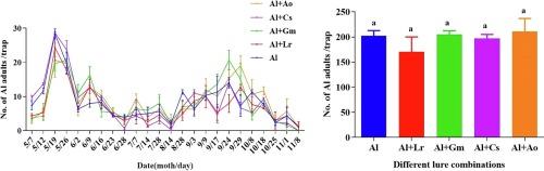 Effects of interspecific sex pheromones on the trapping efficiency of five pest species in an apple orchard