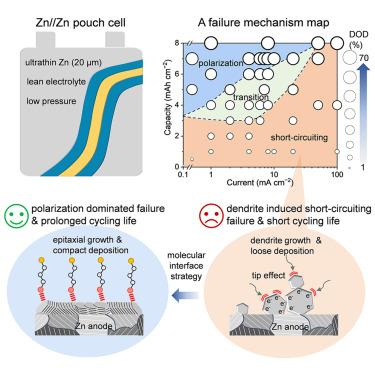 Failure mechanisms and remedy of an ultrathin Zn metal anode in pouch cells