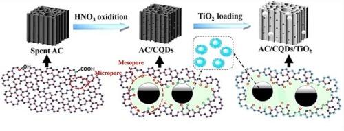 A dual-strategy for the valorization and regeneration of spent activated carbon