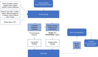 A machine learning algorithm for personalized healthy and sustainable grocery product recommendations