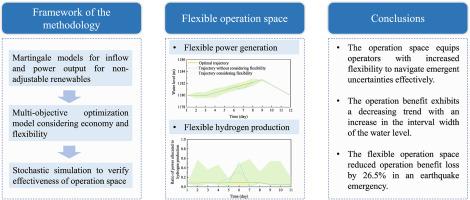 Flexible operation space of hydro–hydrogen–based hybrid power systems