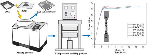 Effect of powder mixing on the mechanical strength of polyamide 6-AZ61 magnesium composites prepared by compression molding