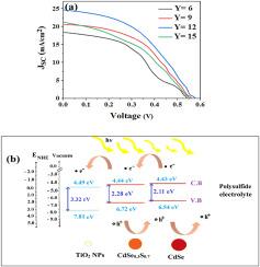 The approach of increasing incident photon absorption and decreasing charge recombination in solar cells by regulating the bandgap energies of the CdSe0.3S0.7/CdSe photosensitizer layer