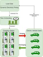 Smart charge-optimizer: Intelligent electric vehicle charging and discharging