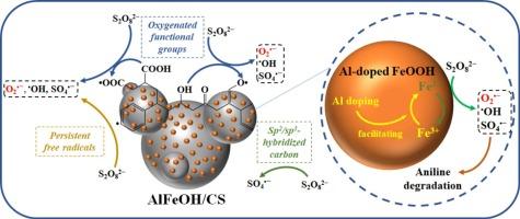 Synergistic enhancement of persulfate activation by Al-Fe‑carbon hybrid composite for aniline degradation in water