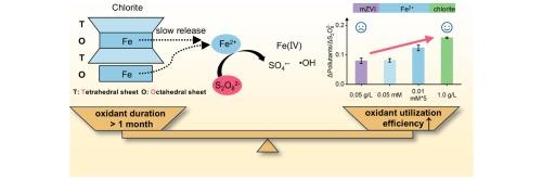 Long-lasting and efficient peroxydisulfate-based groundwater remediation driven by the slowly released Fe(II) from natural chlorite