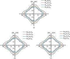 The investigation on the structural, electronic and optical properties of wide band gap semiconductor material Bi24M2O40 (M = Si, Ge, As, P)