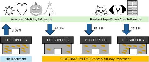 Evaluation of microencapsulated liquid pheromone for the control of Indian meal moth (Plodia interpunctella) in a retail environment