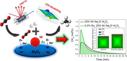 Very low Ru loadings boosting performance of Ni-based dual-function materials during the integrated CO2 capture and methanation process