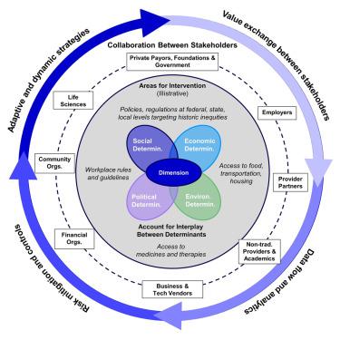 Defining health equity: A modern US perspective