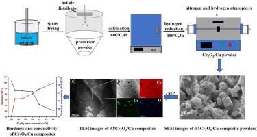 Enhanced mechanical and electrical properties of Cu matrix composites with ultrafine Cr2O3 particles by spray drying