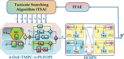 A novel proactive frequency control based on 4-DoF-TMPC-1+PI-FOPI for a high order power system with communication delays and uncertainties