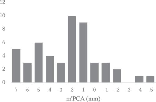 Anteroposterior axis of the tibia for kinematic aligned total knee arthroplasty