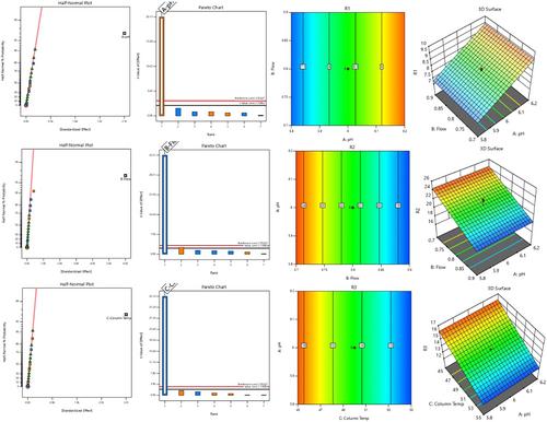 Stability indicating RP-HPLC method development and validation for quantification of impurities in gonadotropin-releasing hormone (Elagolix): Robustness study by quality by design