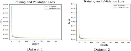 Deep Autoencoders for Unsupervised Anomaly Detection in Wildfire Prediction