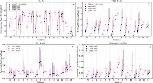 Trends and Projections in Climate-Related Stressors Impacting Arctic Marine Ecosystems—A CMIP6 Model Analysis