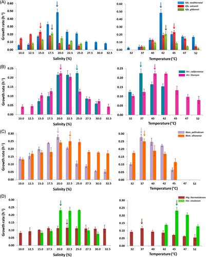 Understanding the tolerance of halophilic archaea to stress landscapes