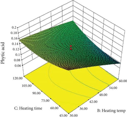 Optimization of Hemp Seed Milk Production Using Response Surface Methodology: Enhancing Nutritional Quality and Reducing Antinutrients