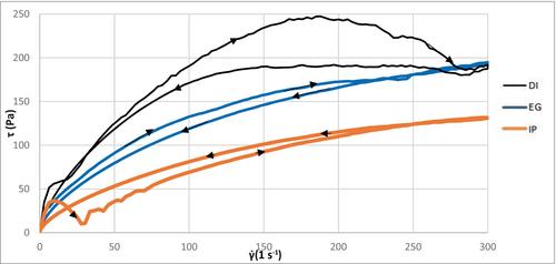 Effects of Egg on Cake Batter Rheology and Sponge Cake Texture