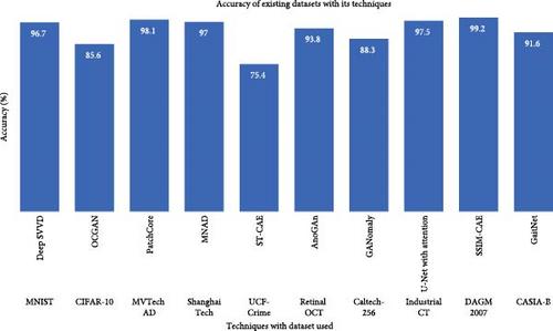 A Comprehensive Investigation of Anomaly Detection Methods in Deep Learning and Machine Learning: 2019–2023