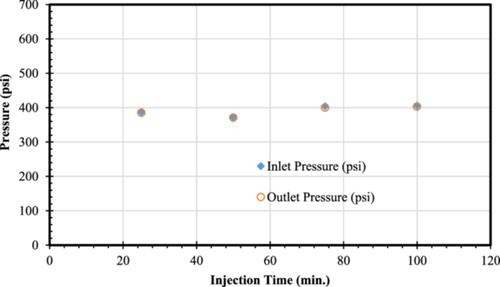 Carbon dioxide hydrate formation in porous media under dynamic conditions