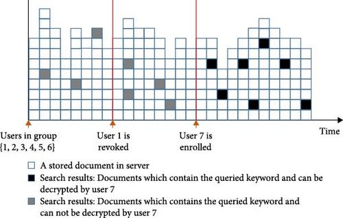 Full-Accessible Multiparty Searchable Encryption Scheme for Shared Cloud Storage