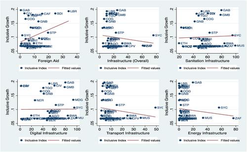 Foreign Aid, Infrastructure, and the Inclusive Growth Agenda in Sub-Saharan Africa