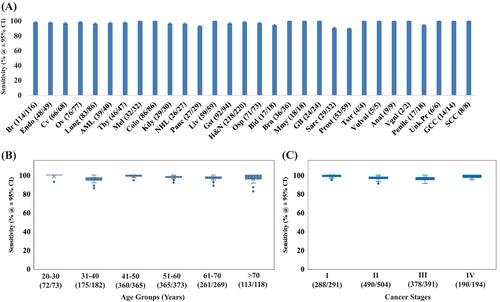 Development of a Serum Metabolome-Based Test for Early-Stage Detection of Multiple Cancers