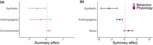 Marine and Freshwater Sounds Impact Invertebrate Behavior and Physiology: A Meta-Analysis