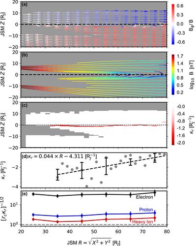 Juno Observations of Jupiter's Magnetodisk Plasma: Implications for Equilibrium and Dynamics