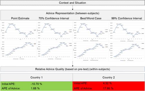 Do We Use Relatively Bad (Algorithmic) Advice? The Effects of Performance Feedback and Advice Representation on Advice Usage