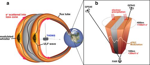 Magnetospheric Control of Ionospheric TEC Perturbations via Whistler-Mode and ULF Waves