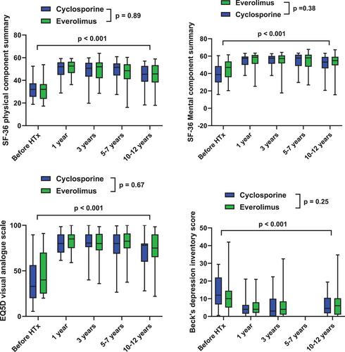 The Effect of Everolimus Versus Calcineurin Inhibitors on Quality of Life 10–12 Years After Heart Transplantation: The Results of a Randomized Controlled Trial (SCHEDULE Trial)