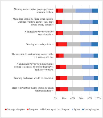 How concerning is Lucifer? Insights from an experimental study of public responses to heat event naming in England and Italy