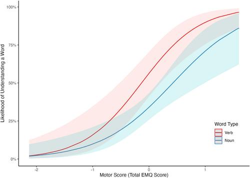 Parent-Reported Relations Between Vocabulary and Motor Development in Infancy: Differences Between Verbs and Nouns